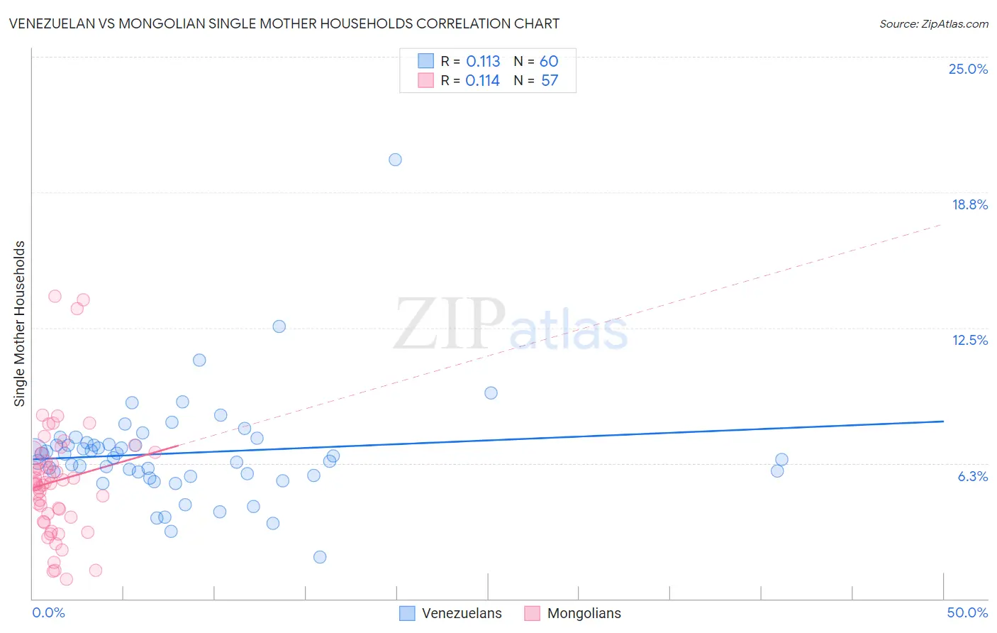 Venezuelan vs Mongolian Single Mother Households