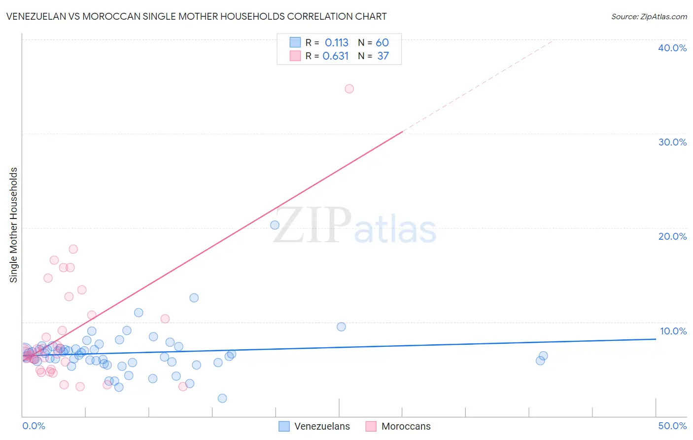 Venezuelan vs Moroccan Single Mother Households