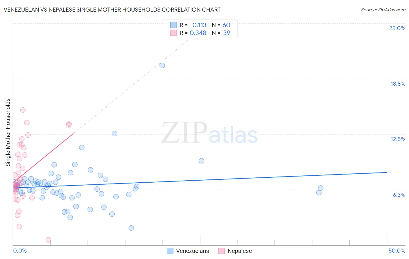 Venezuelan vs Nepalese Single Mother Households