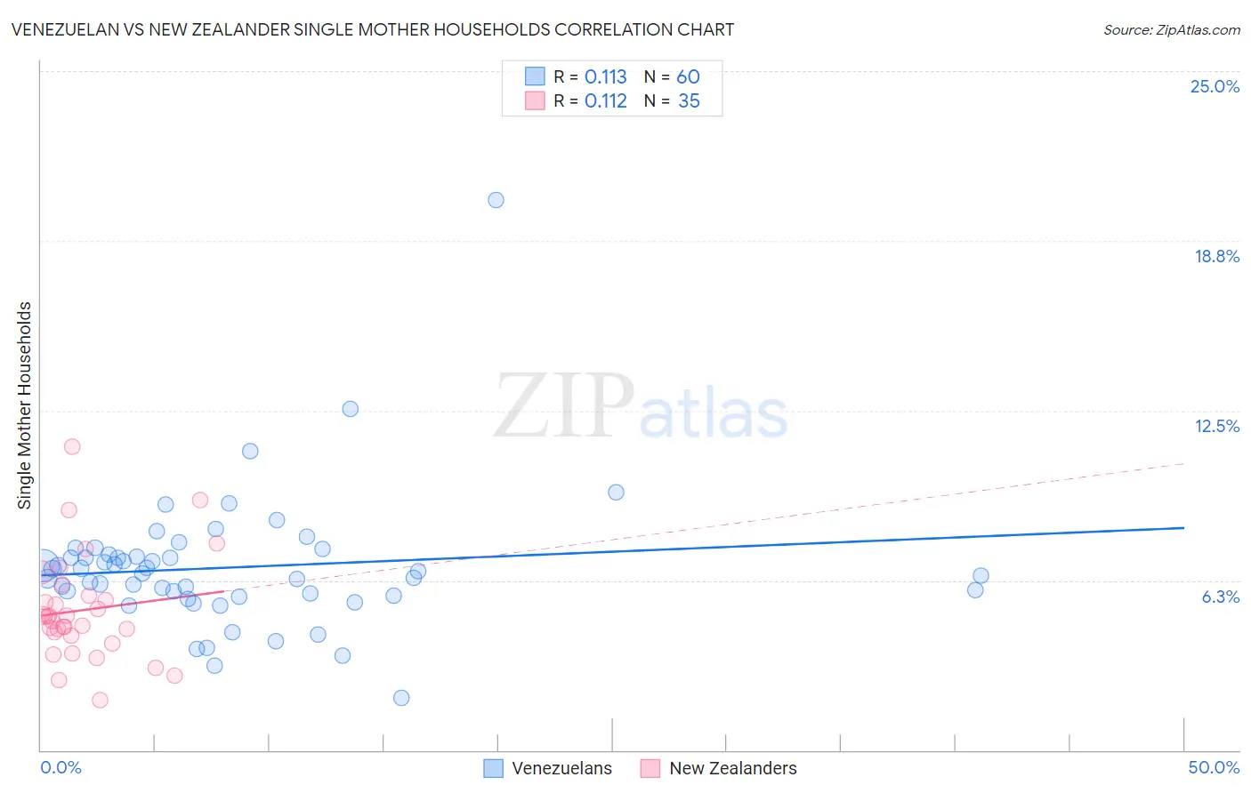 Venezuelan vs New Zealander Single Mother Households