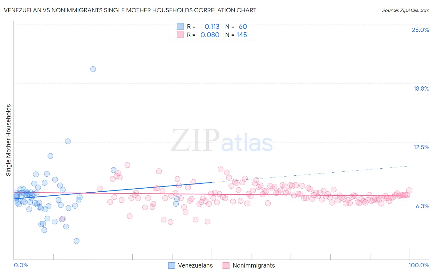 Venezuelan vs Nonimmigrants Single Mother Households