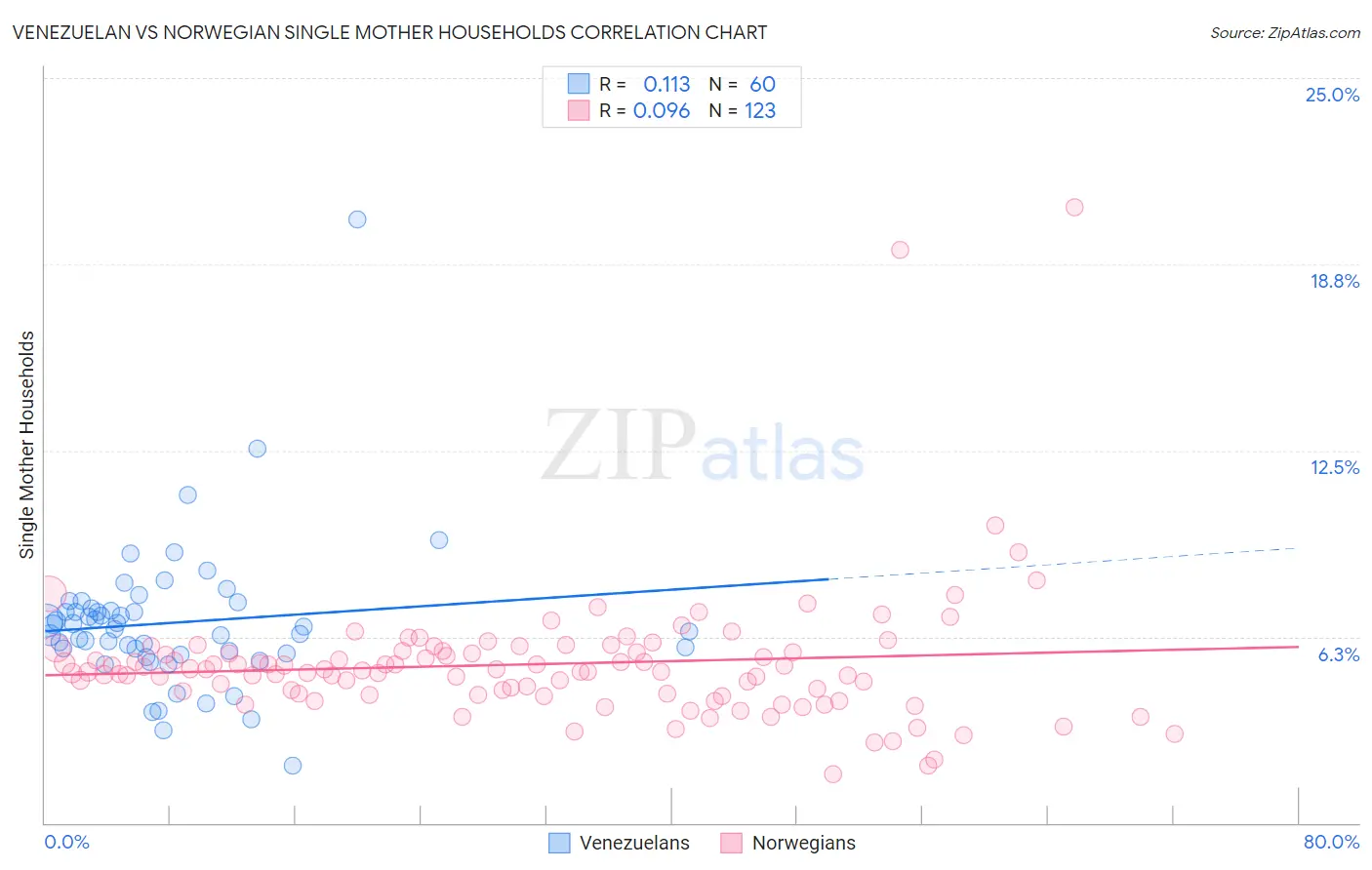 Venezuelan vs Norwegian Single Mother Households