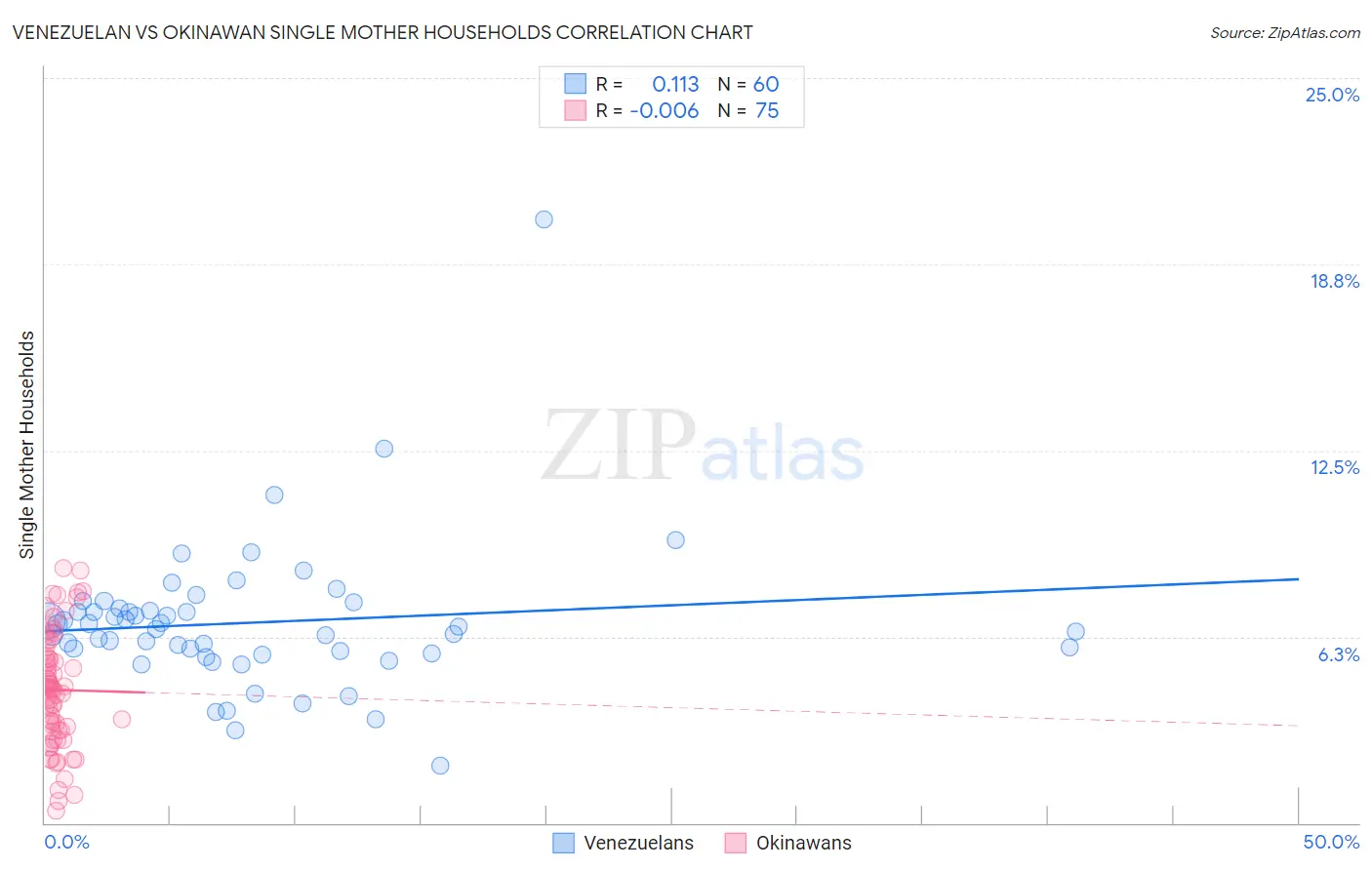 Venezuelan vs Okinawan Single Mother Households