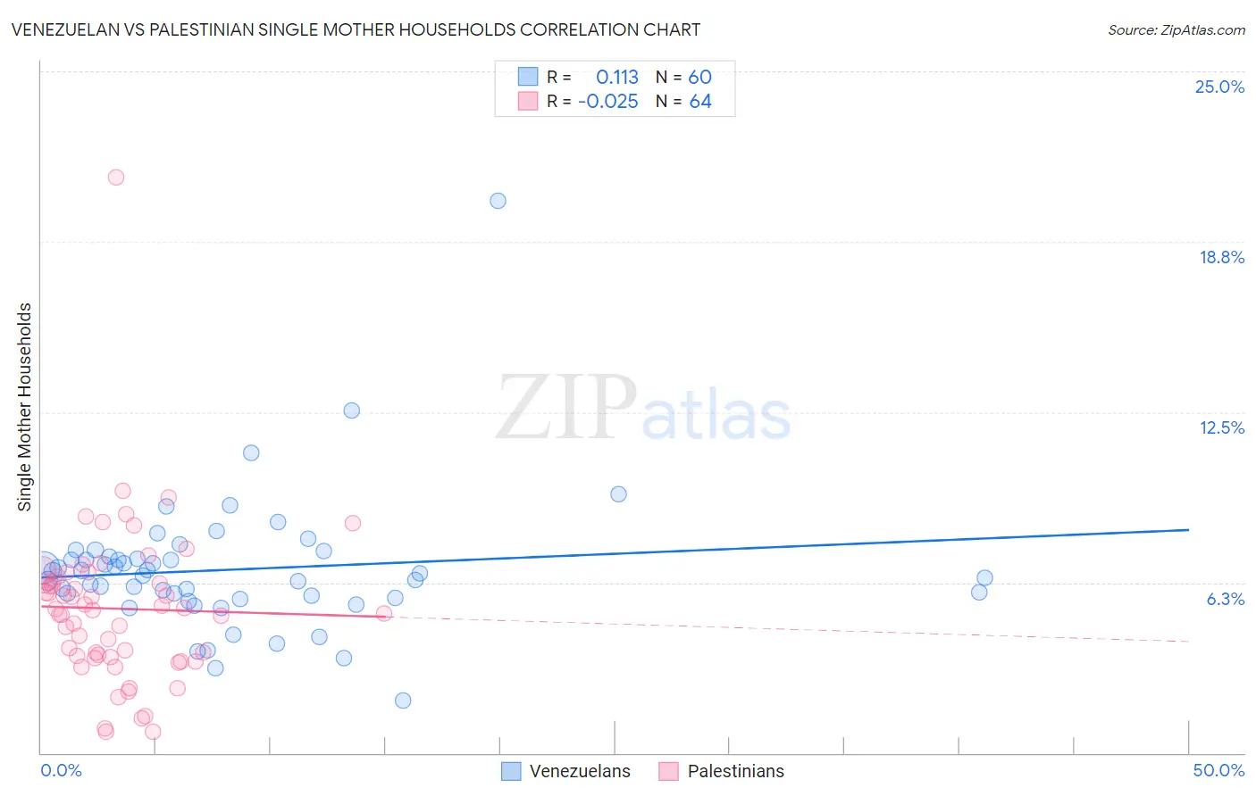 Venezuelan vs Palestinian Single Mother Households