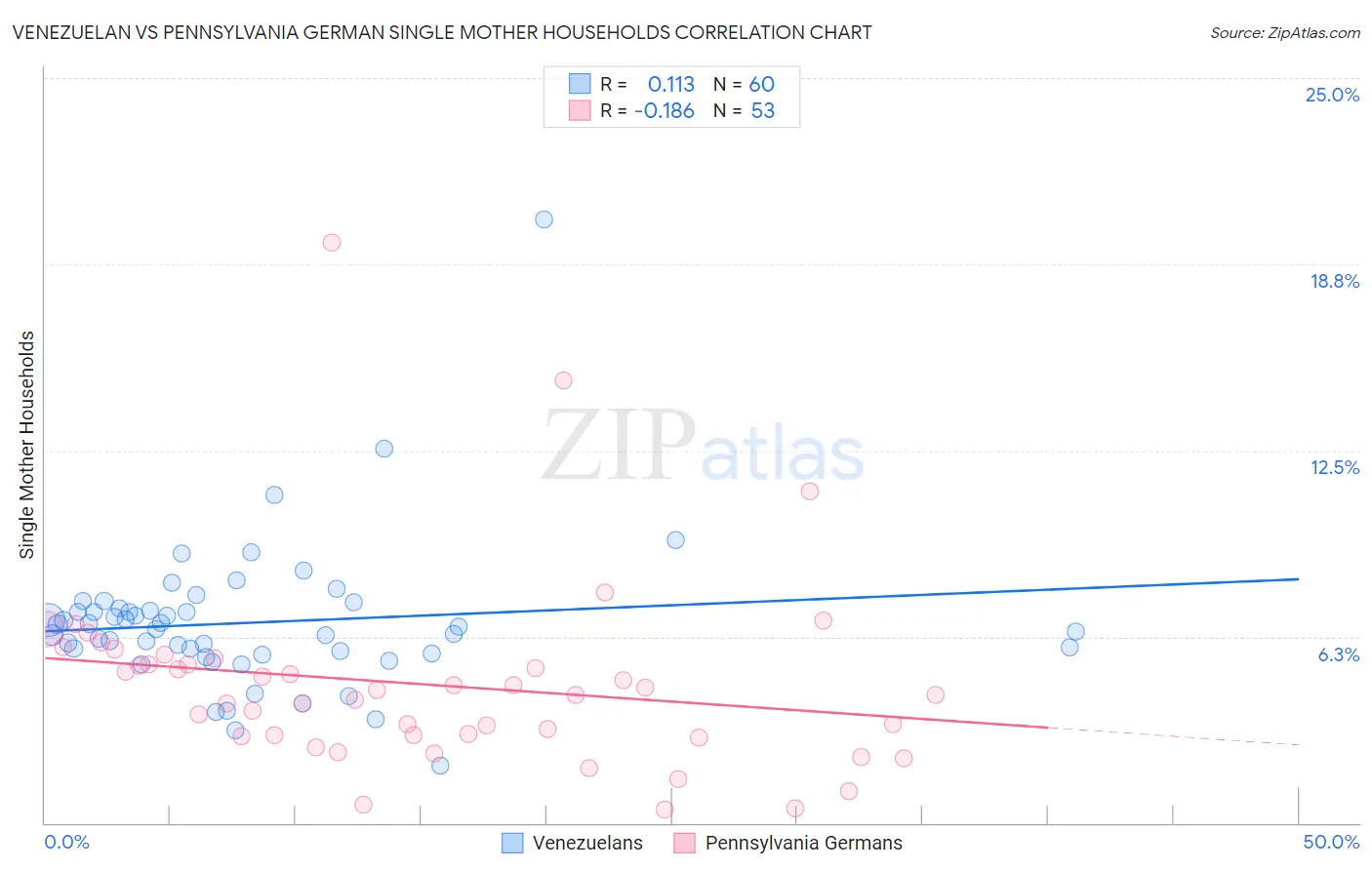 Venezuelan vs Pennsylvania German Single Mother Households