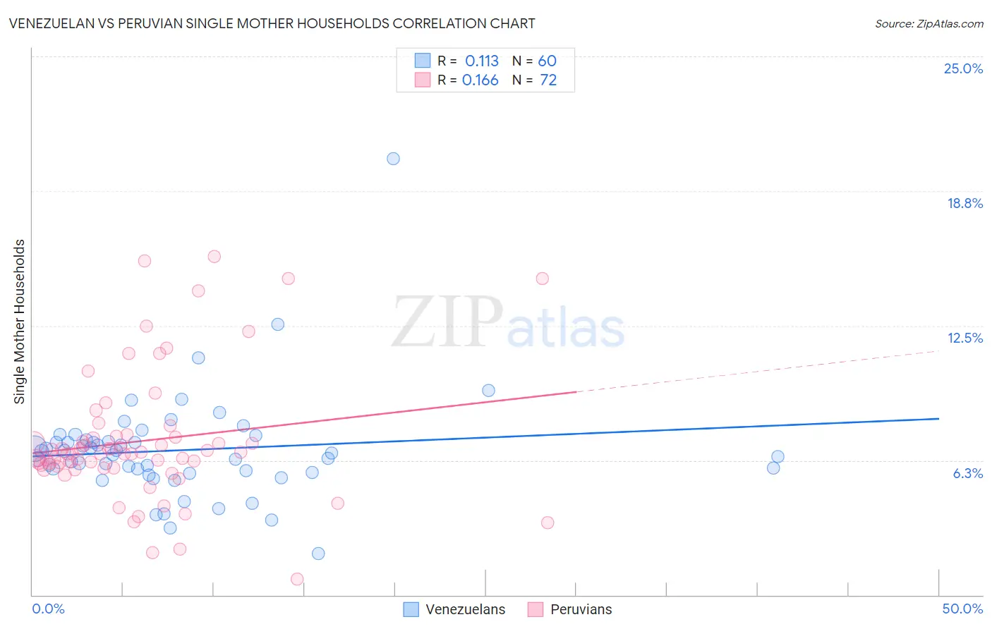 Venezuelan vs Peruvian Single Mother Households