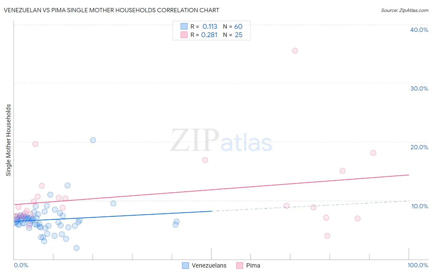 Venezuelan vs Pima Single Mother Households