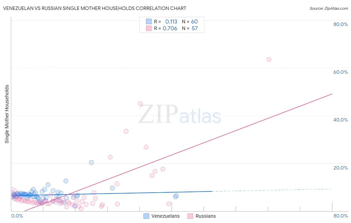 Venezuelan vs Russian Single Mother Households