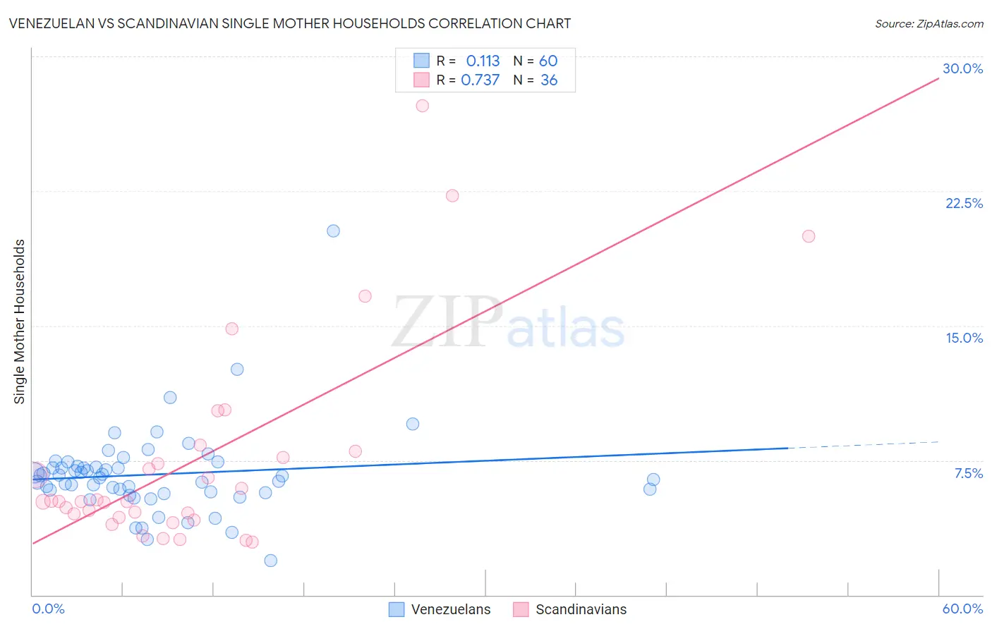 Venezuelan vs Scandinavian Single Mother Households