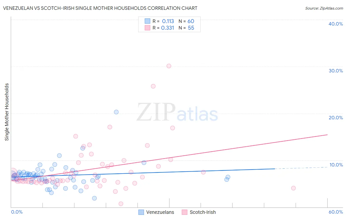 Venezuelan vs Scotch-Irish Single Mother Households