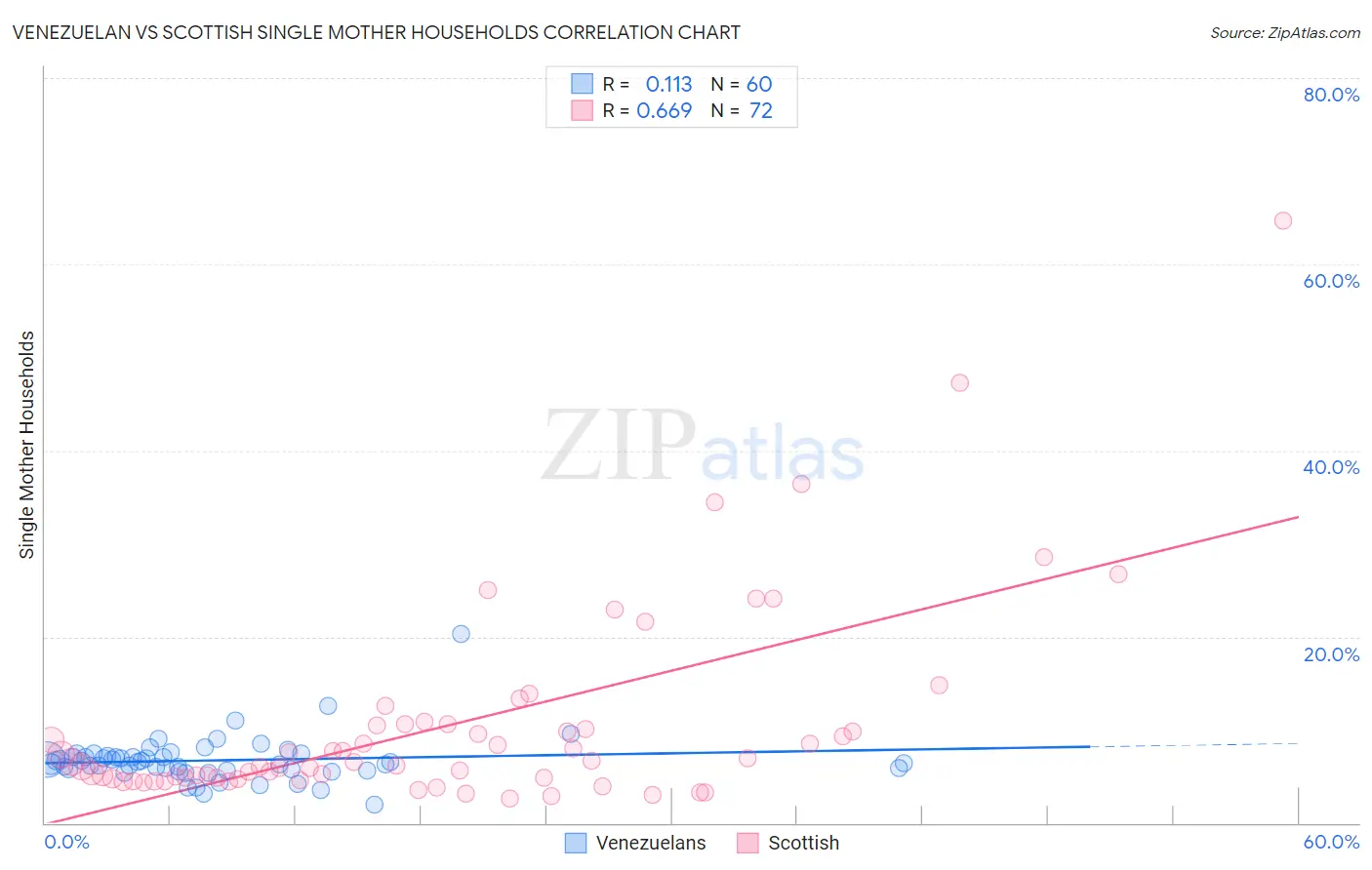 Venezuelan vs Scottish Single Mother Households