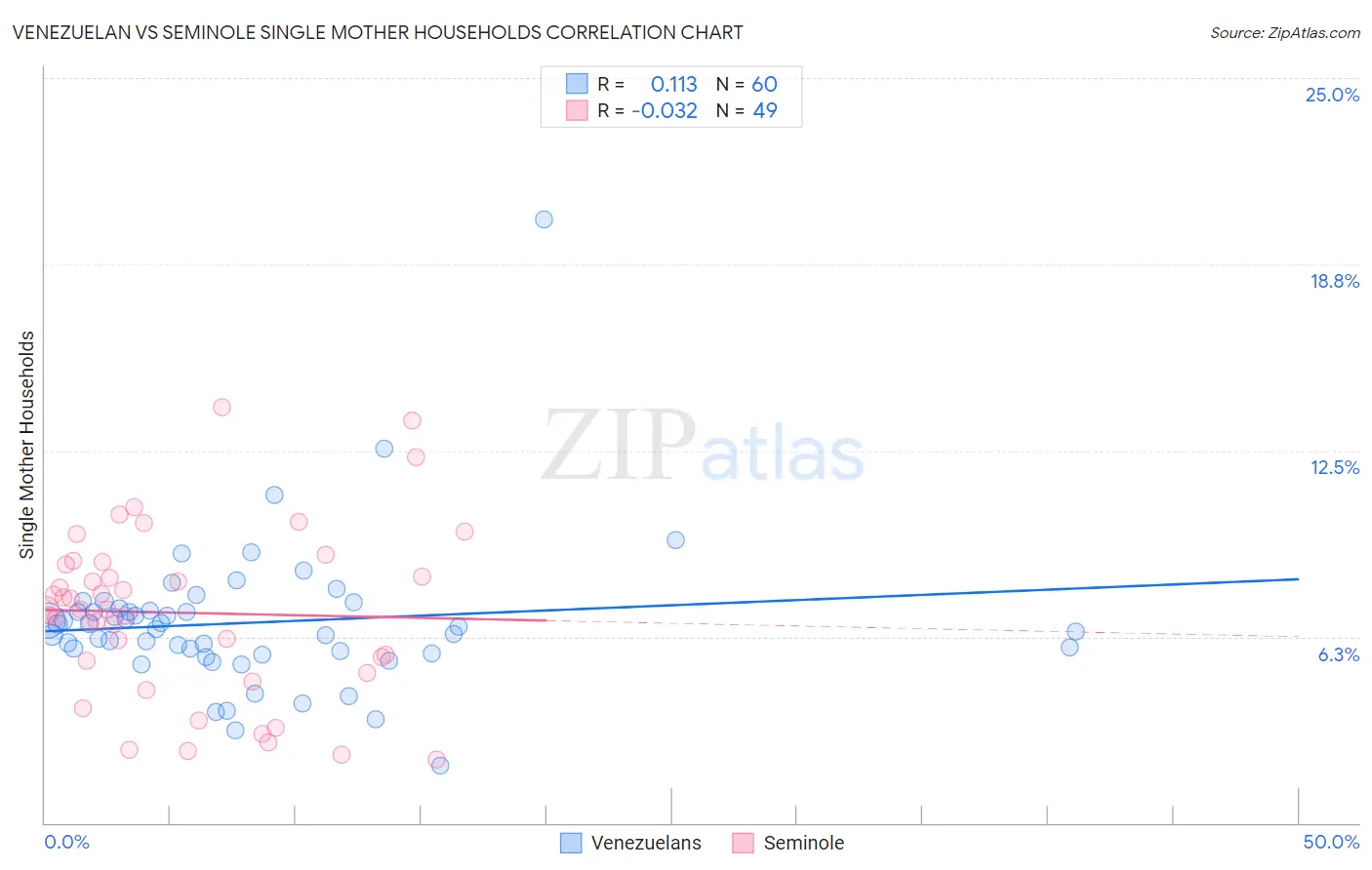 Venezuelan vs Seminole Single Mother Households