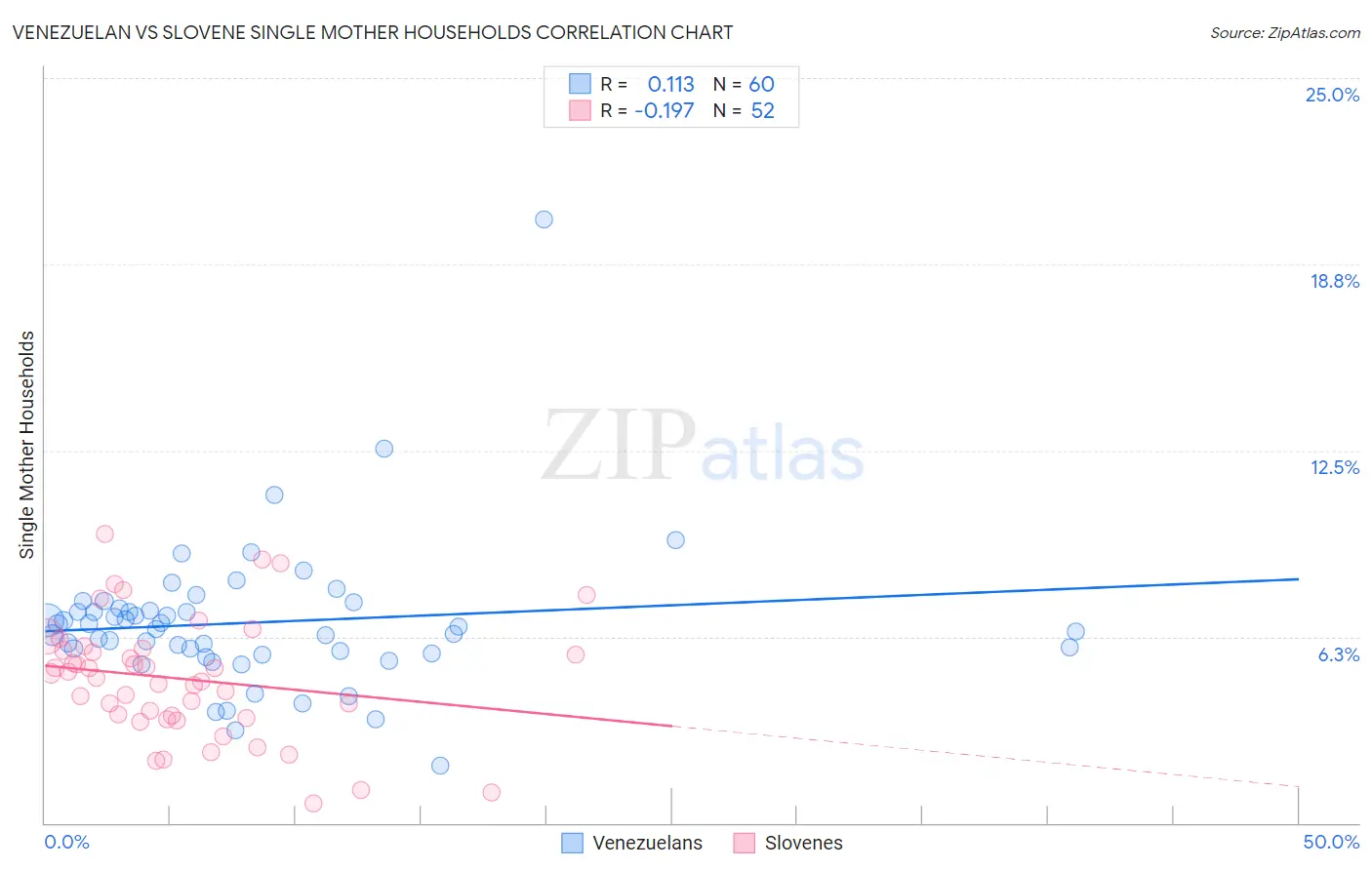 Venezuelan vs Slovene Single Mother Households