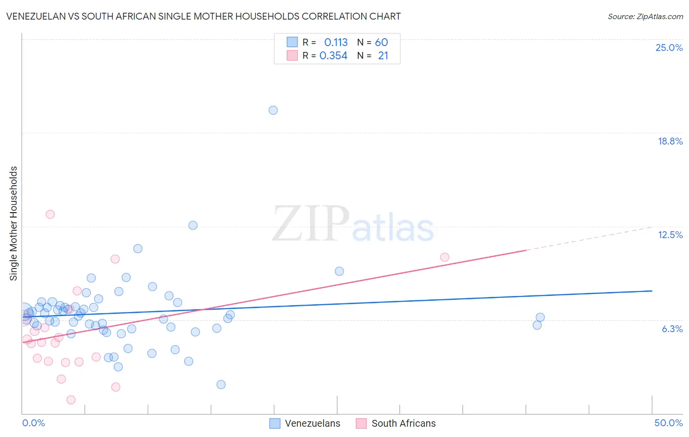 Venezuelan vs South African Single Mother Households