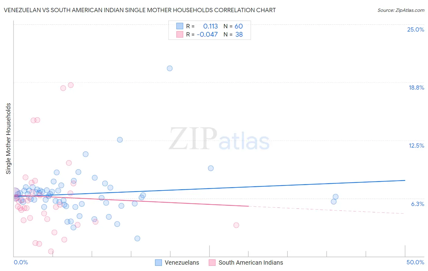 Venezuelan vs South American Indian Single Mother Households