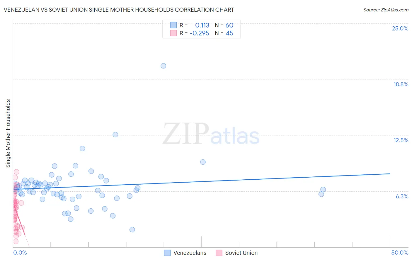 Venezuelan vs Soviet Union Single Mother Households