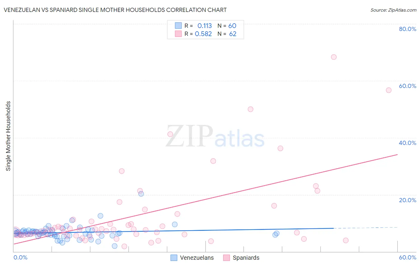 Venezuelan vs Spaniard Single Mother Households