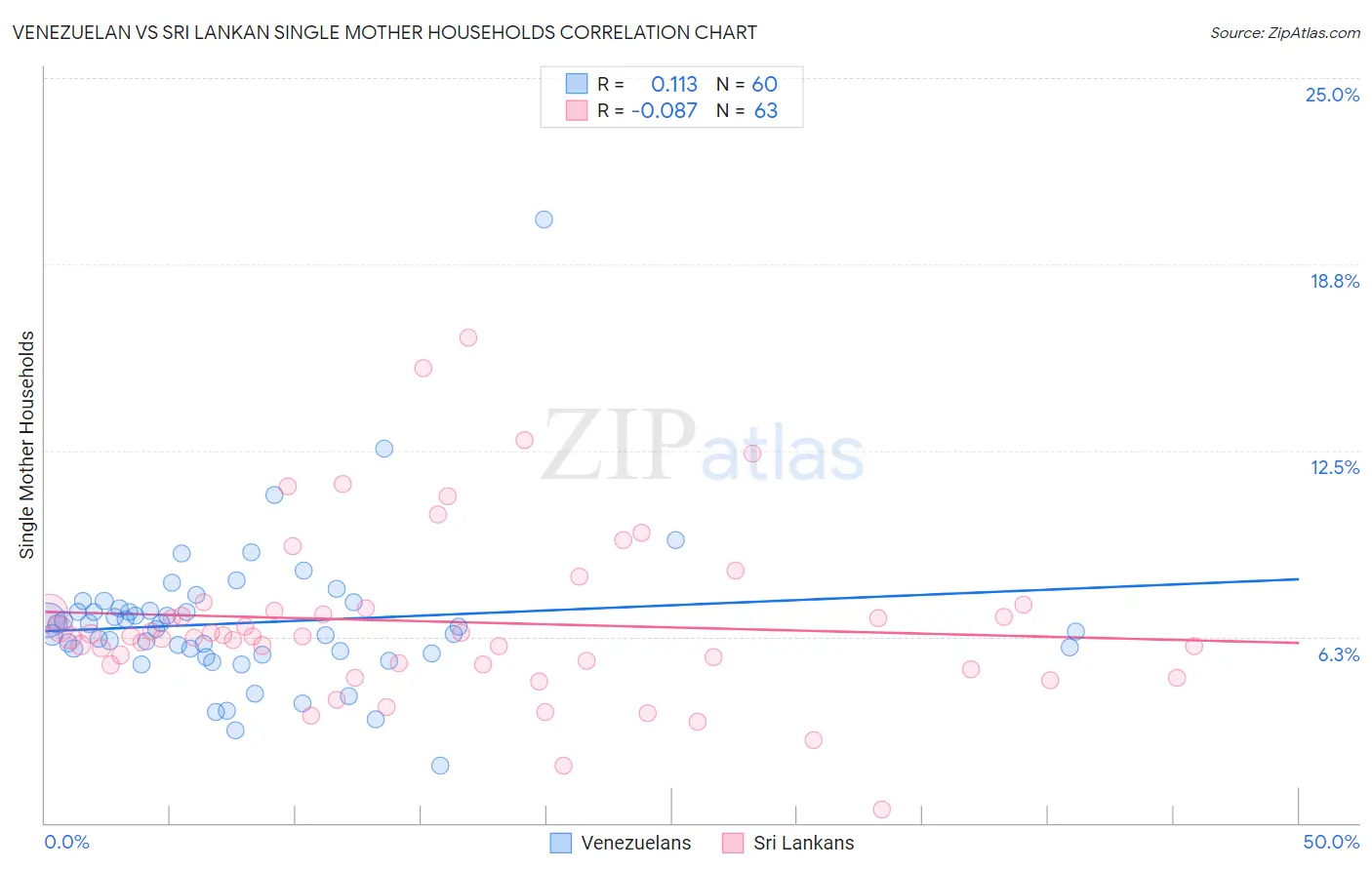 Venezuelan vs Sri Lankan Single Mother Households