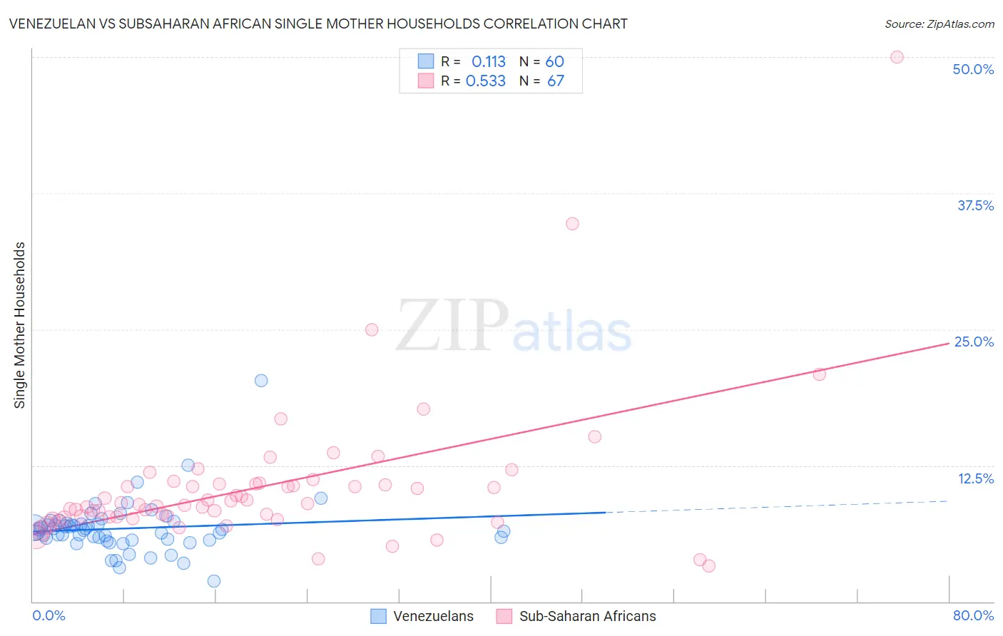 Venezuelan vs Subsaharan African Single Mother Households