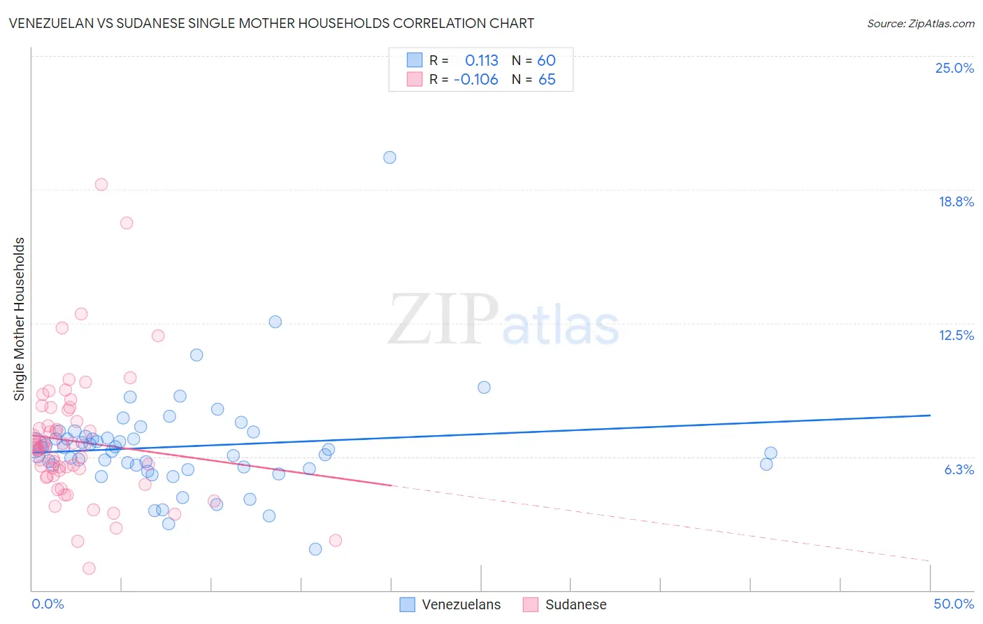 Venezuelan vs Sudanese Single Mother Households