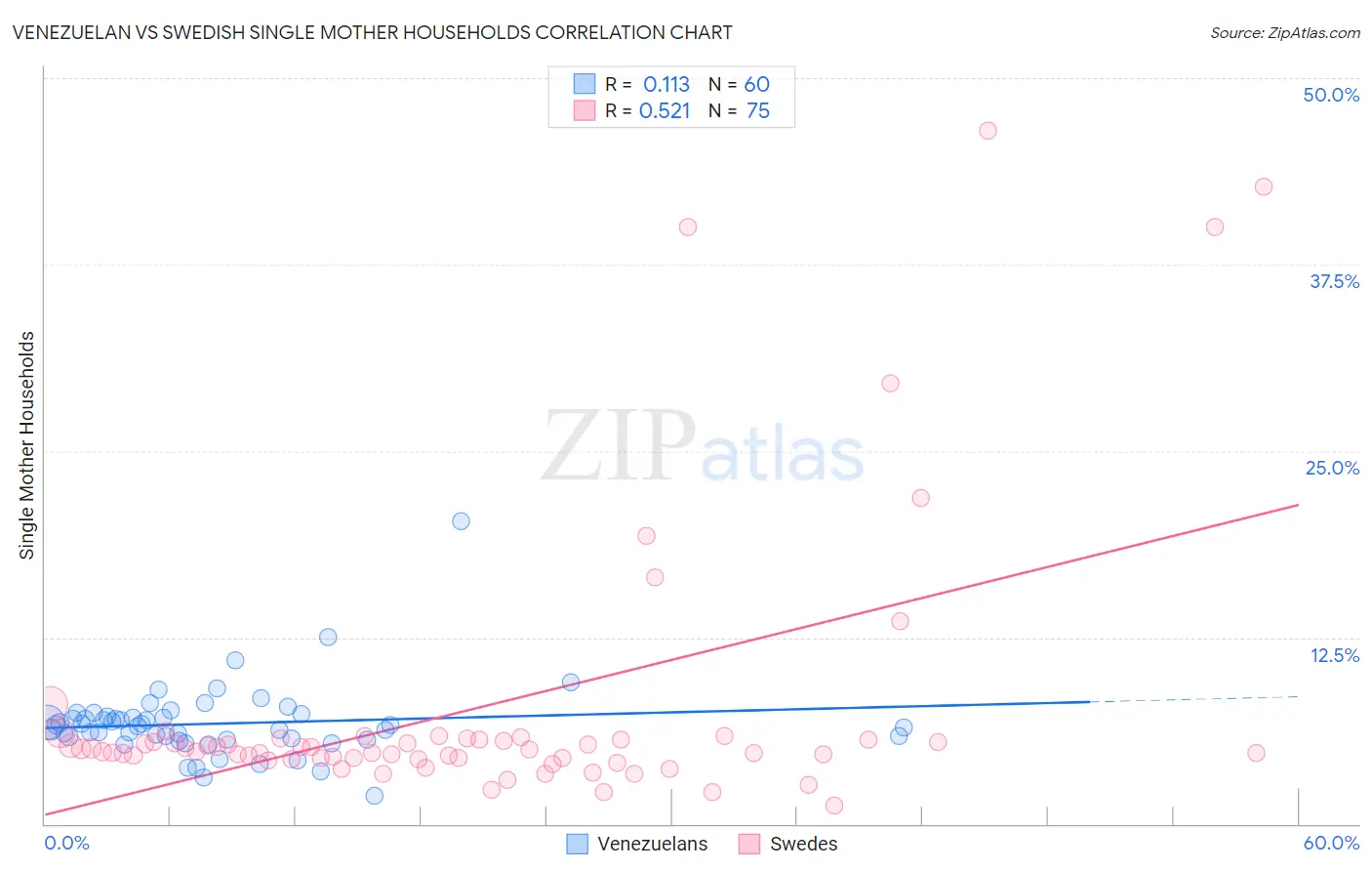 Venezuelan vs Swedish Single Mother Households