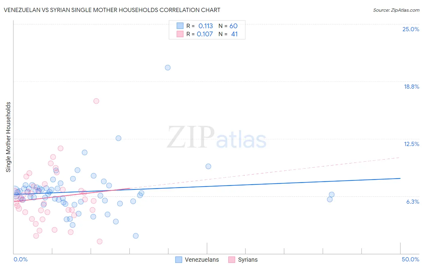 Venezuelan vs Syrian Single Mother Households