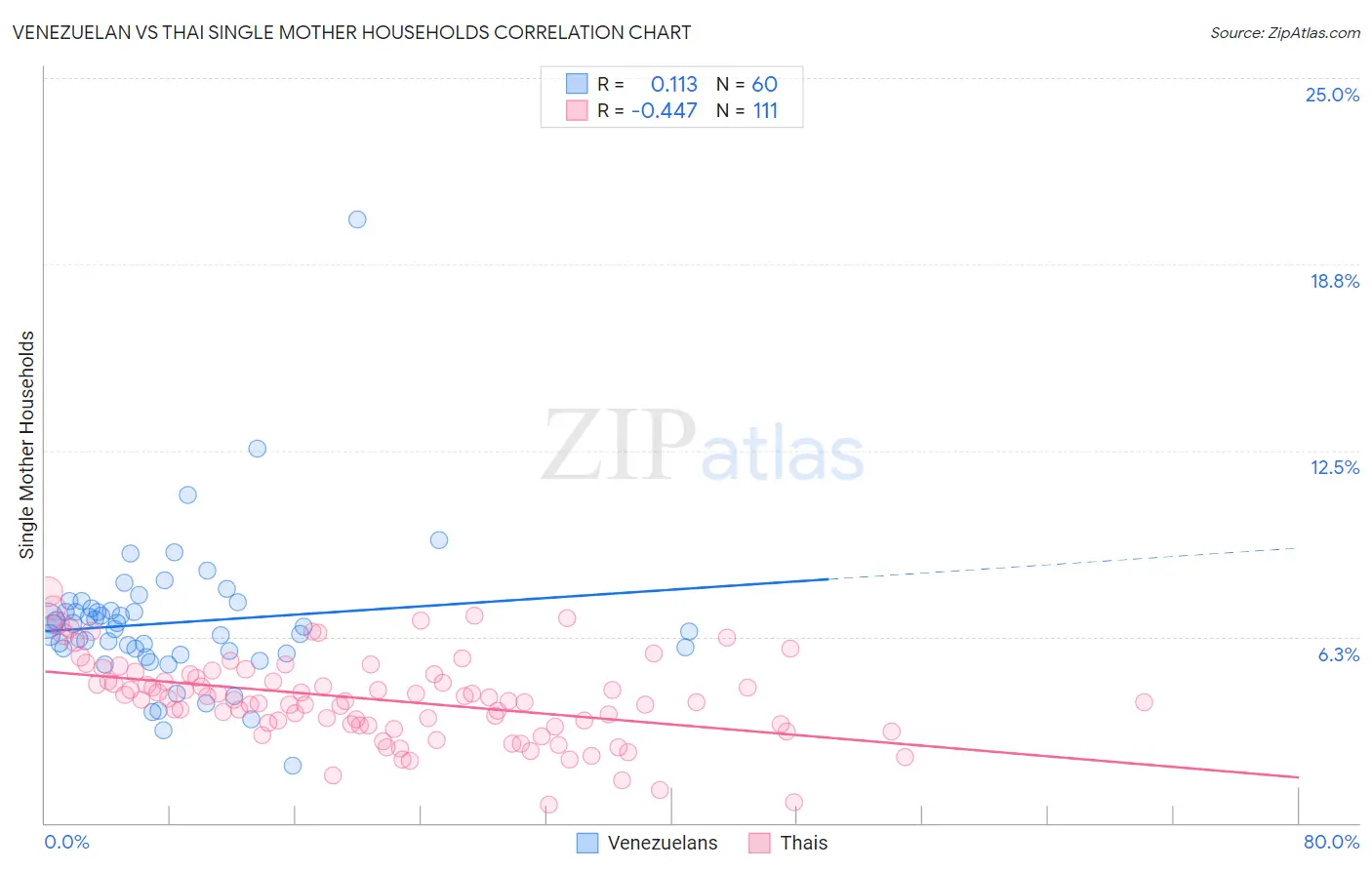 Venezuelan vs Thai Single Mother Households