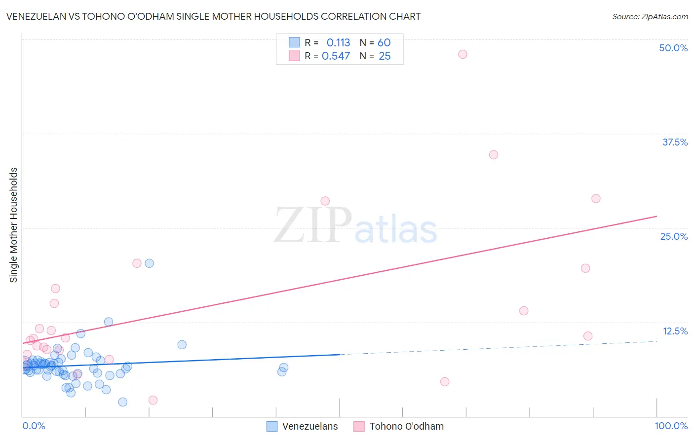 Venezuelan vs Tohono O'odham Single Mother Households