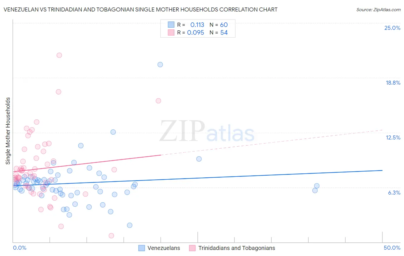 Venezuelan vs Trinidadian and Tobagonian Single Mother Households