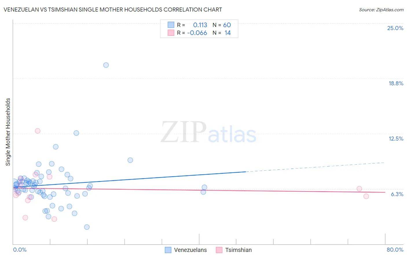 Venezuelan vs Tsimshian Single Mother Households