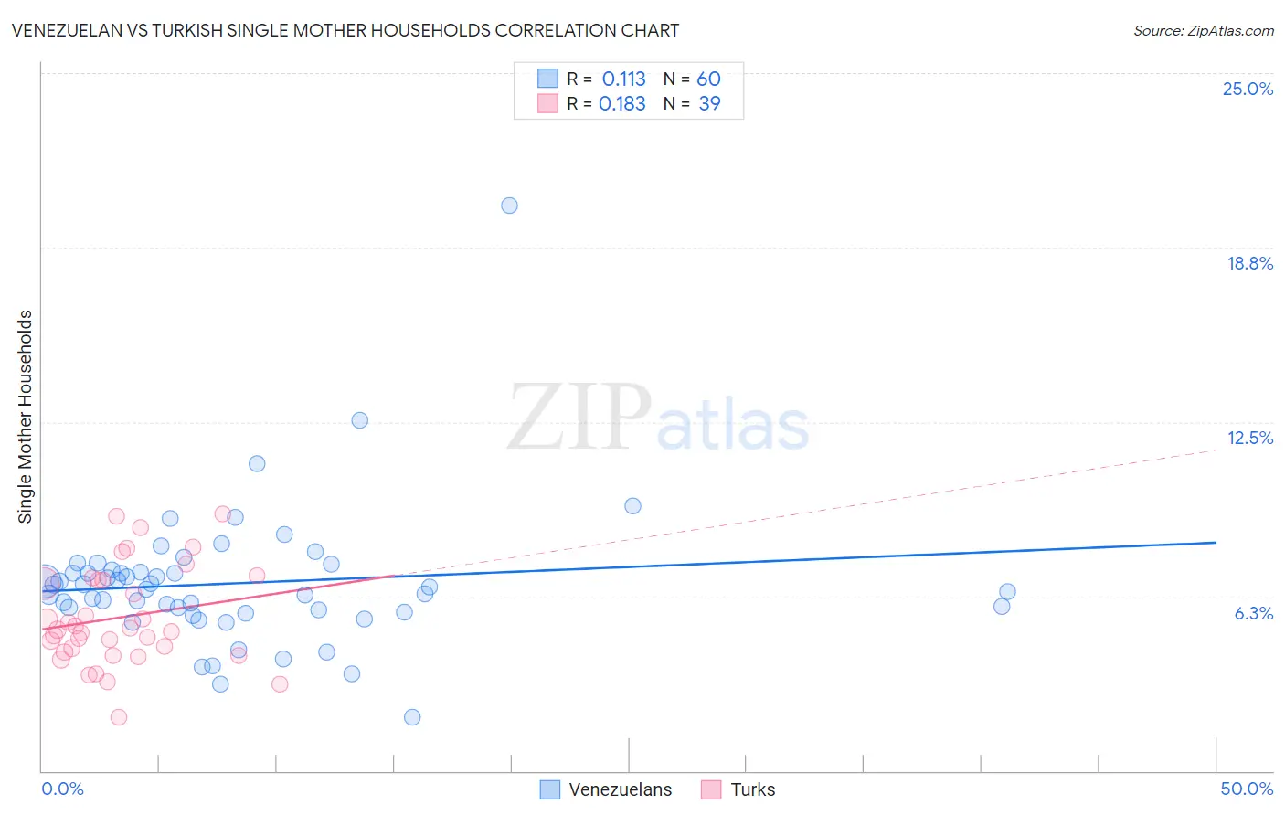 Venezuelan vs Turkish Single Mother Households