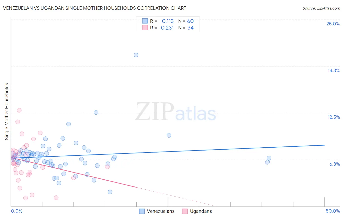 Venezuelan vs Ugandan Single Mother Households