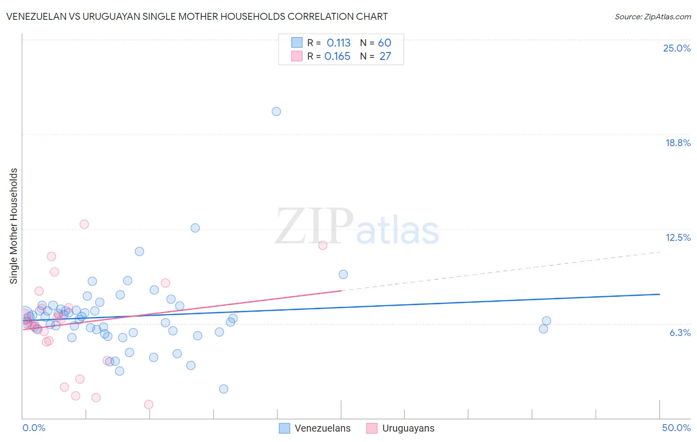 Venezuelan vs Uruguayan Single Mother Households