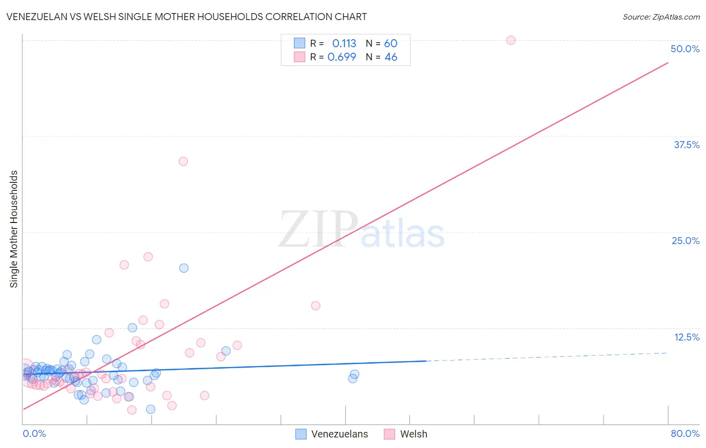 Venezuelan vs Welsh Single Mother Households