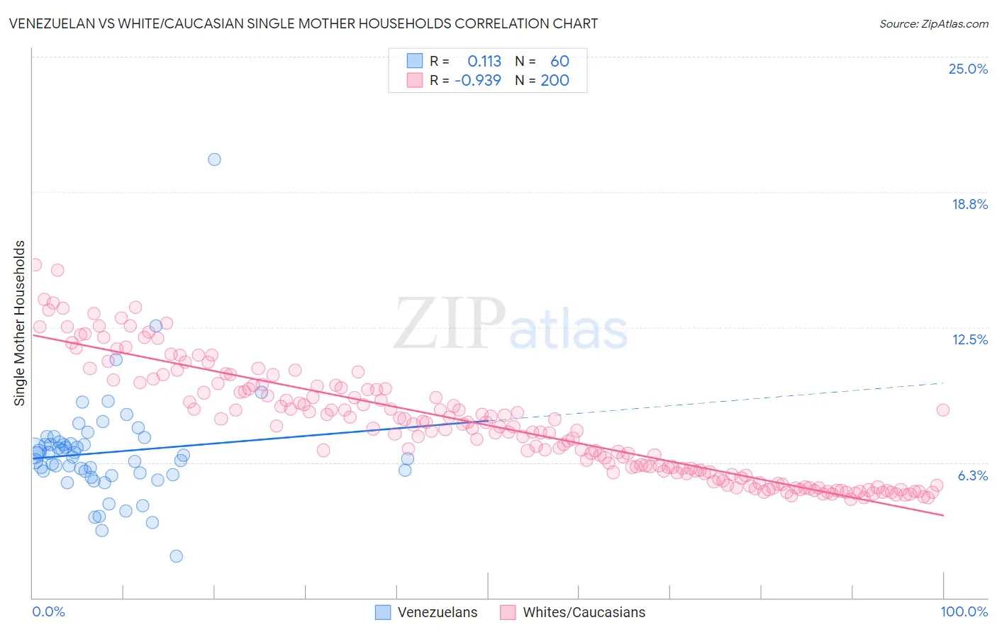 Venezuelan vs White/Caucasian Single Mother Households