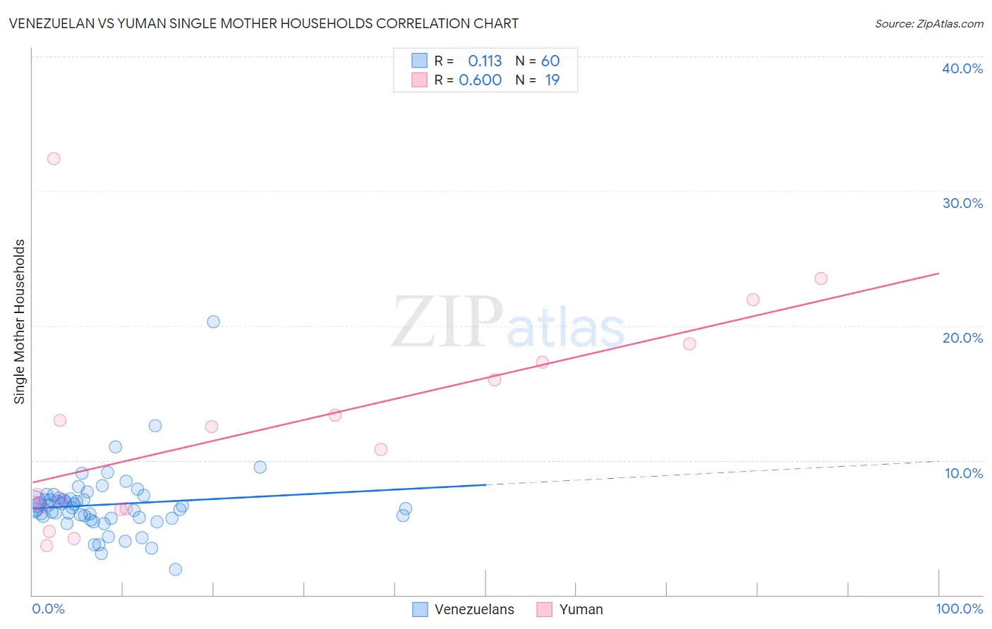 Venezuelan vs Yuman Single Mother Households