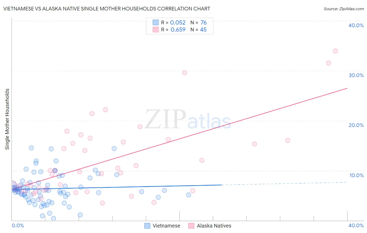 Vietnamese vs Alaska Native Single Mother Households