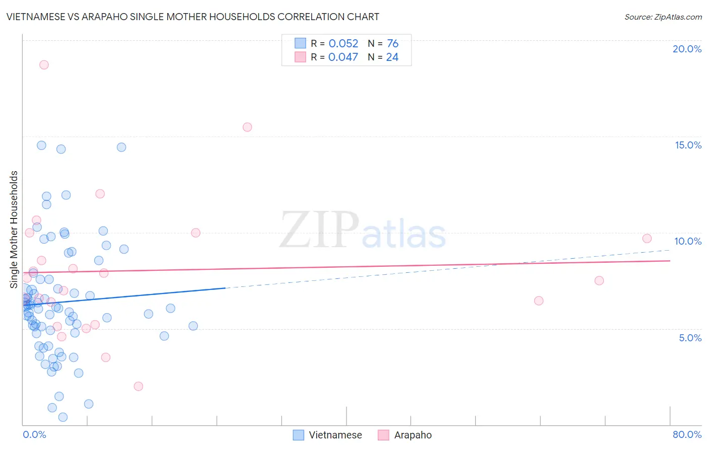 Vietnamese vs Arapaho Single Mother Households