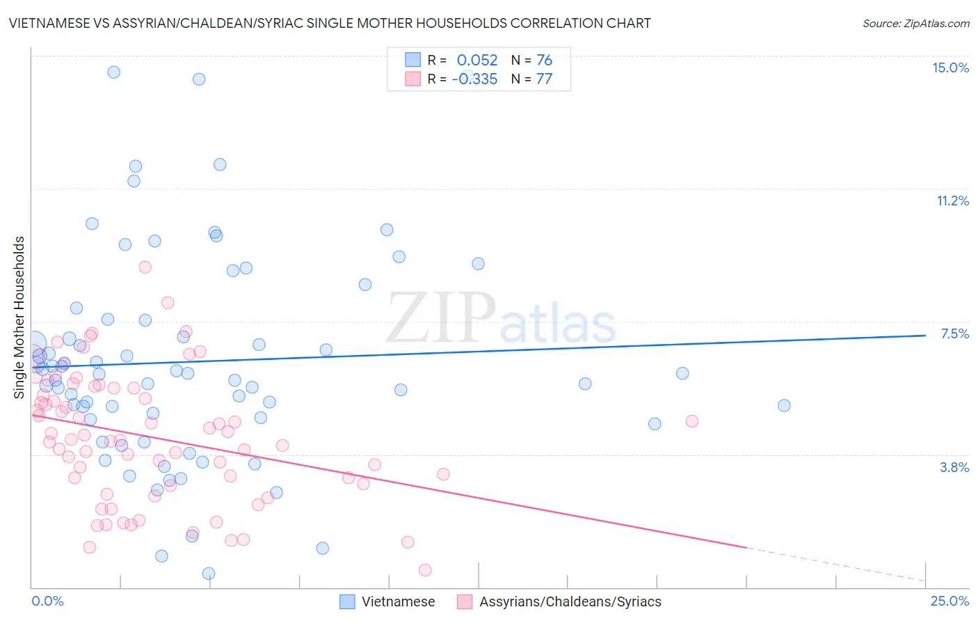 Vietnamese vs Assyrian/Chaldean/Syriac Single Mother Households