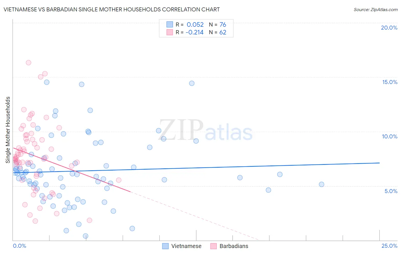 Vietnamese vs Barbadian Single Mother Households