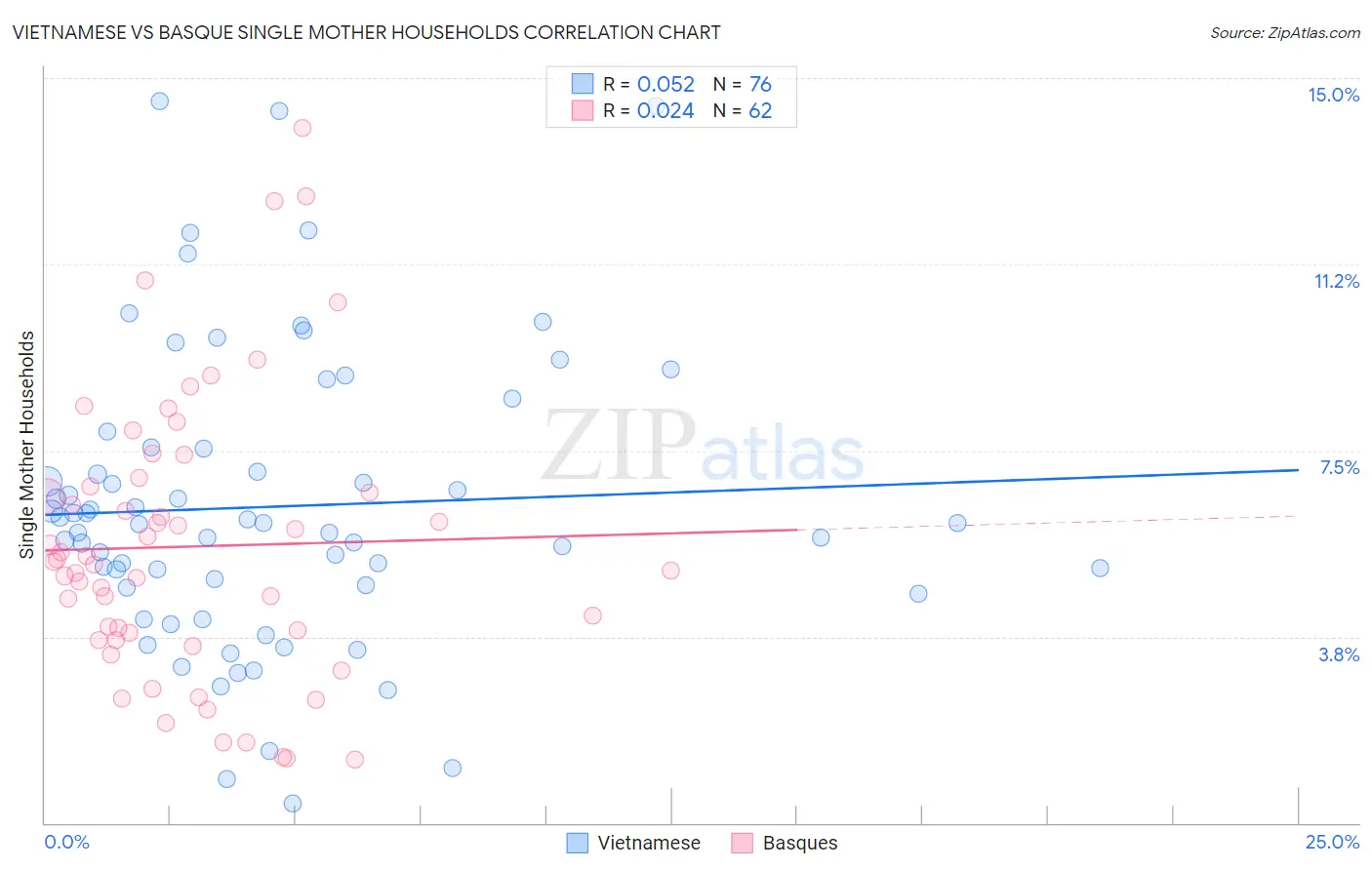 Vietnamese vs Basque Single Mother Households