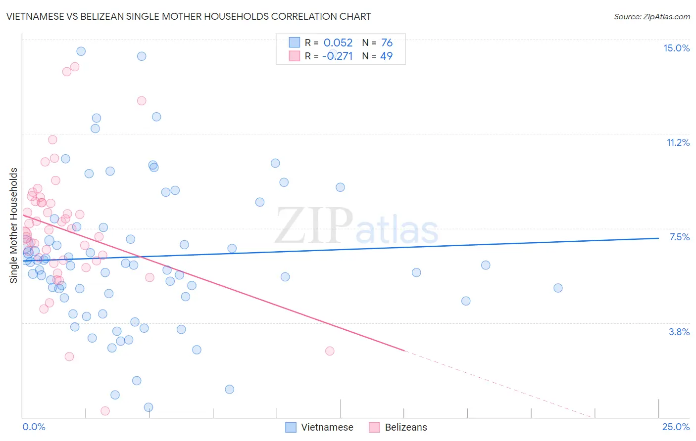 Vietnamese vs Belizean Single Mother Households