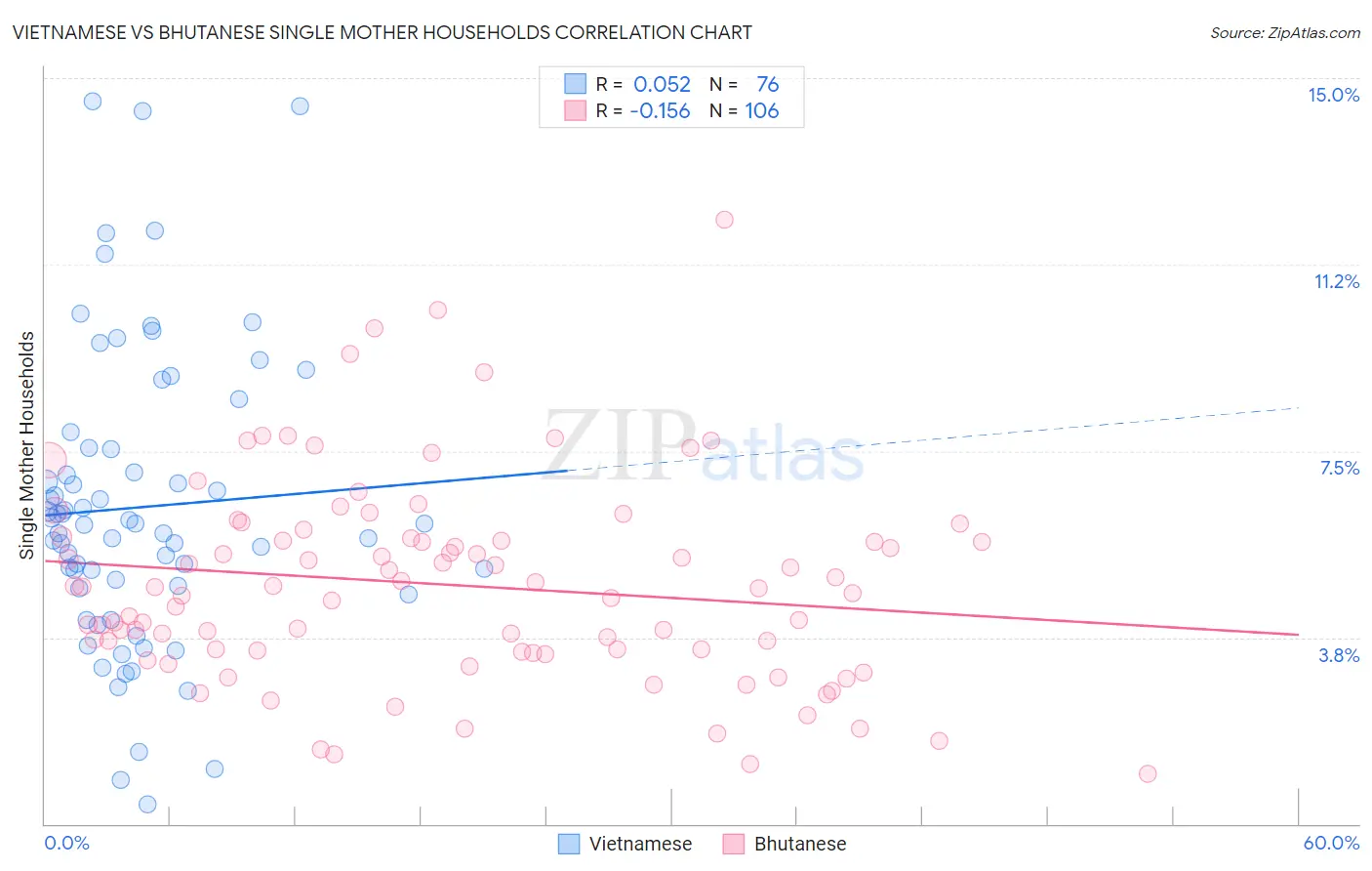 Vietnamese vs Bhutanese Single Mother Households