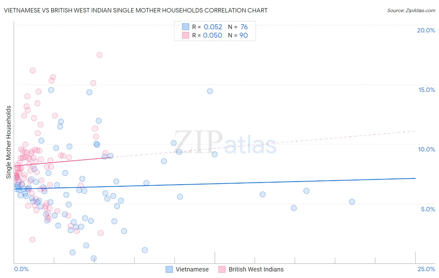 Vietnamese vs British West Indian Single Mother Households