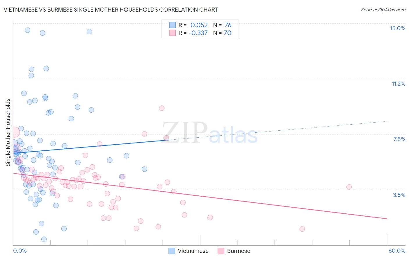 Vietnamese vs Burmese Single Mother Households