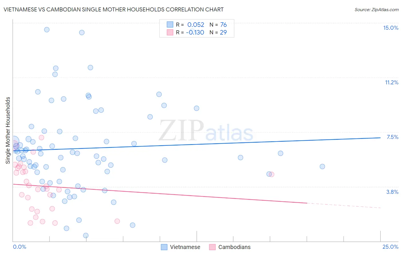 Vietnamese vs Cambodian Single Mother Households