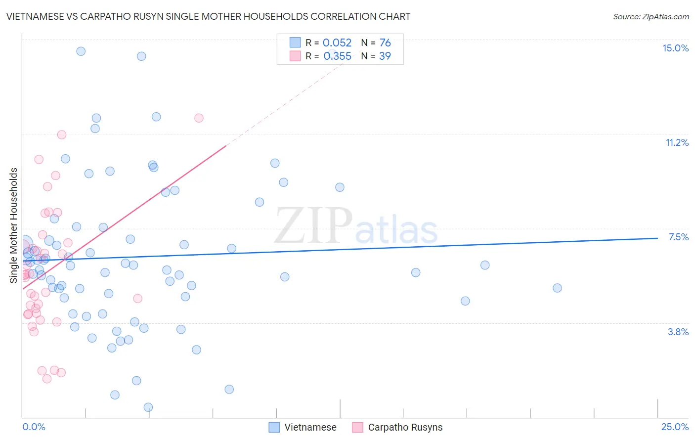 Vietnamese vs Carpatho Rusyn Single Mother Households