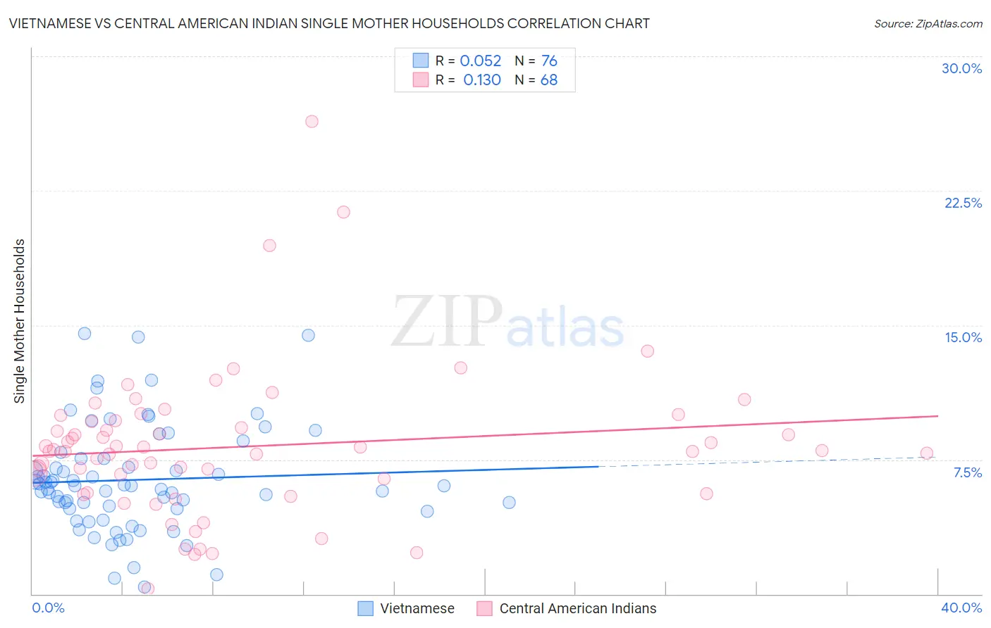 Vietnamese vs Central American Indian Single Mother Households