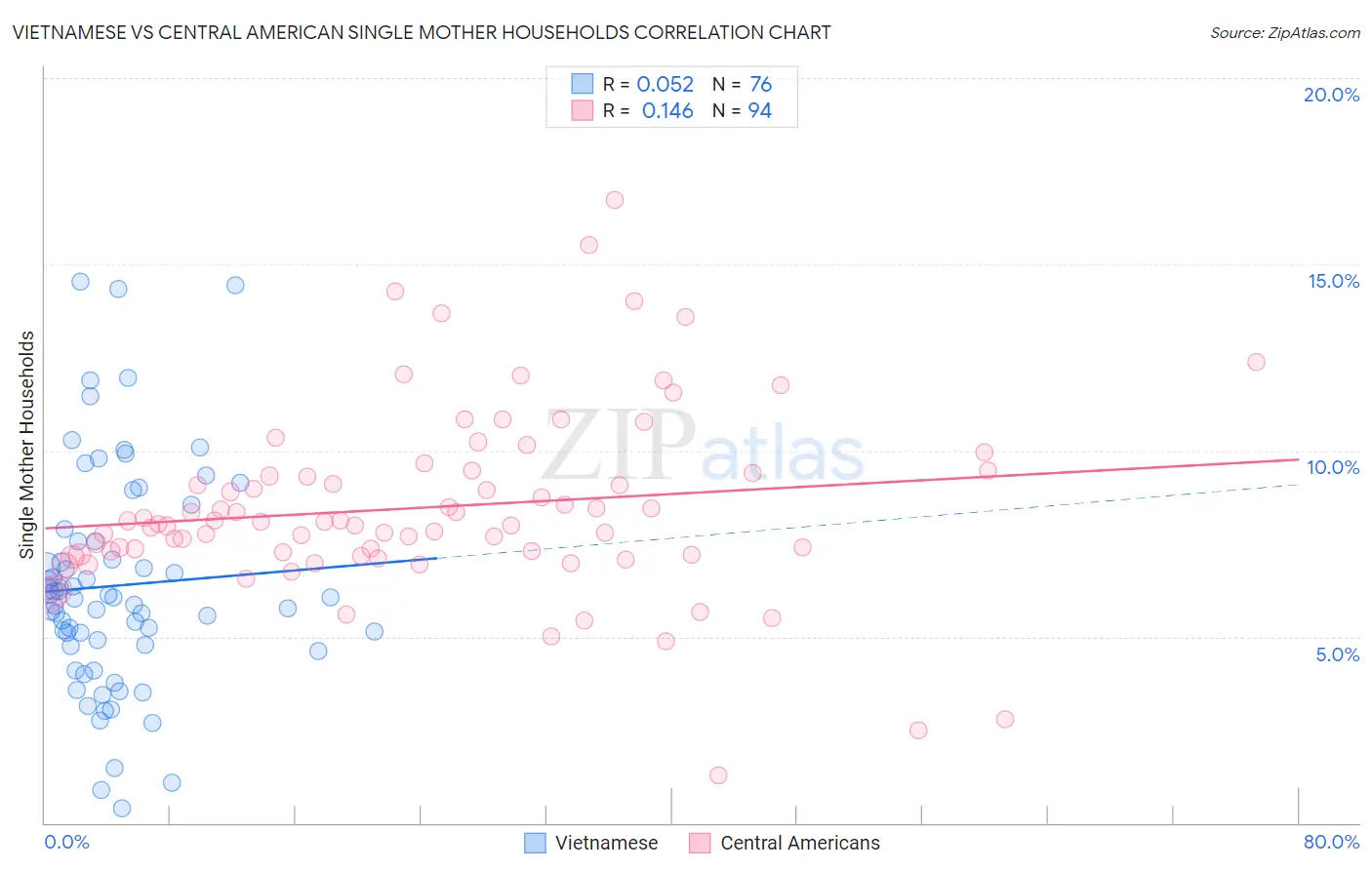 Vietnamese vs Central American Single Mother Households