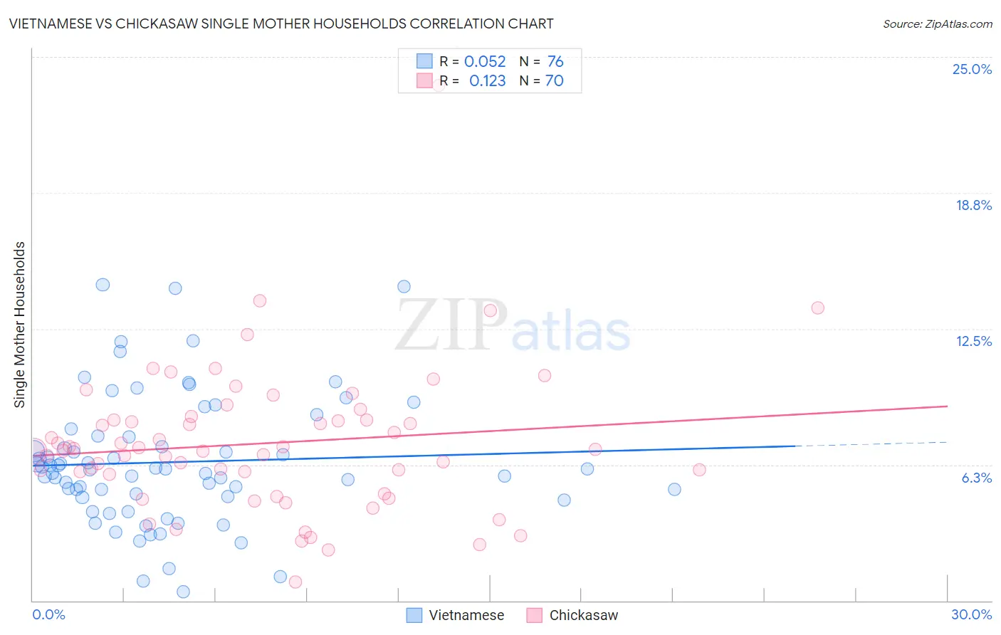 Vietnamese vs Chickasaw Single Mother Households